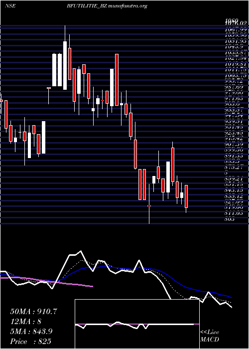  Daily chart BfUtilities