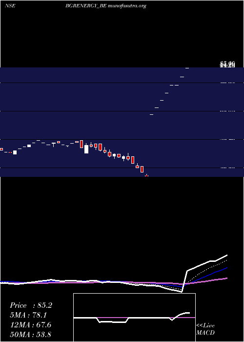  Daily chart BgrEnergy