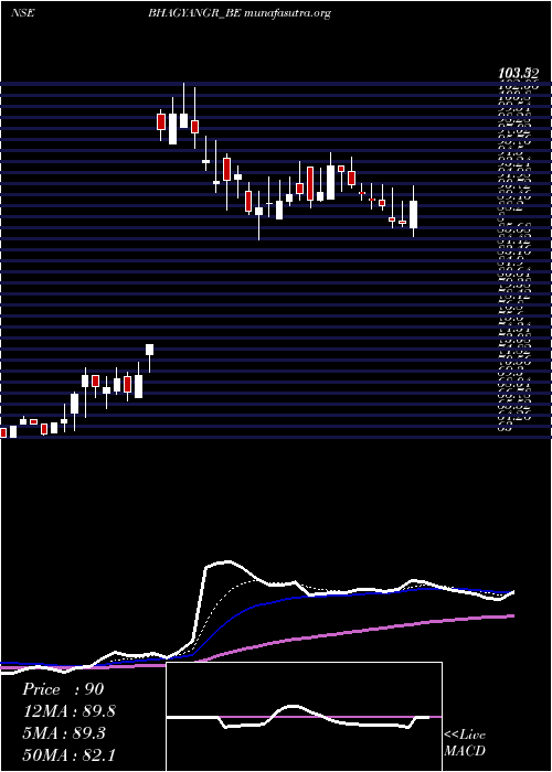  Daily chart BhagyanagarIndia
