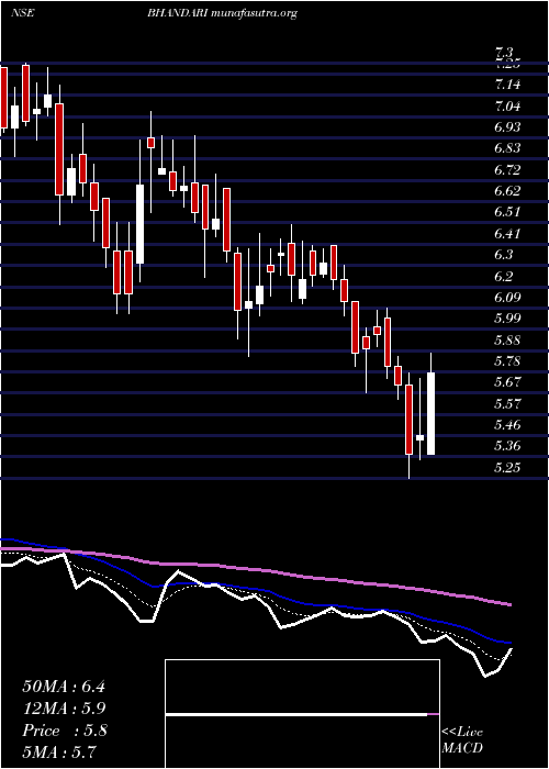  Daily chart BhandariHosiery