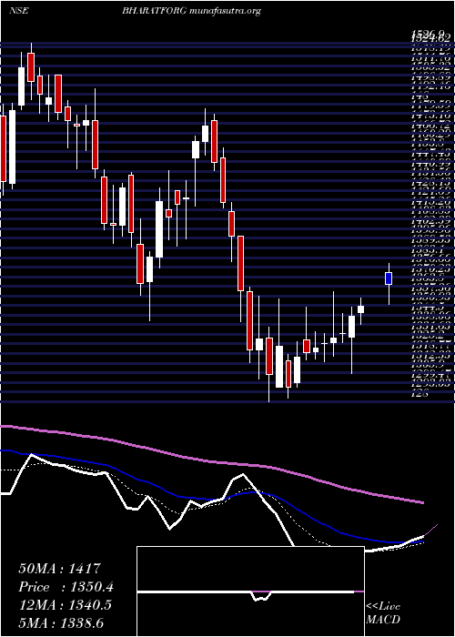  Daily chart BharatForge