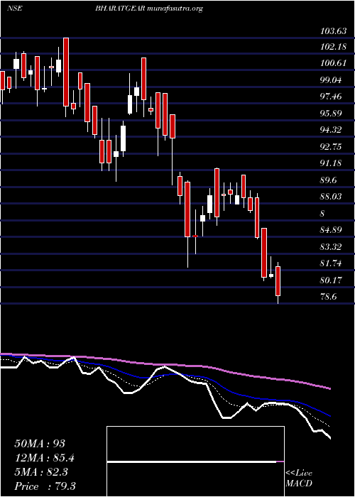  Daily chart BharatGears