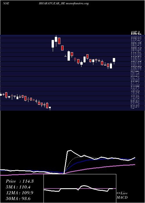  Daily chart BharatGears