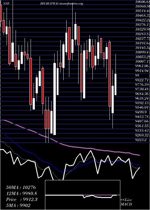  Daily chart BharatRasayan