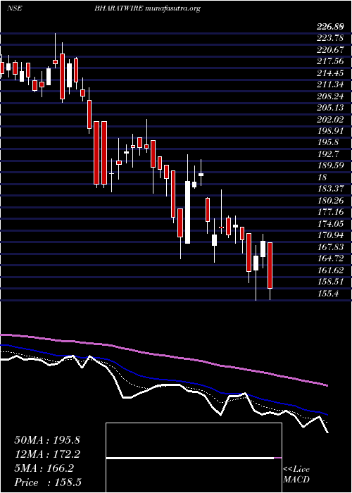  Daily chart BharatWire