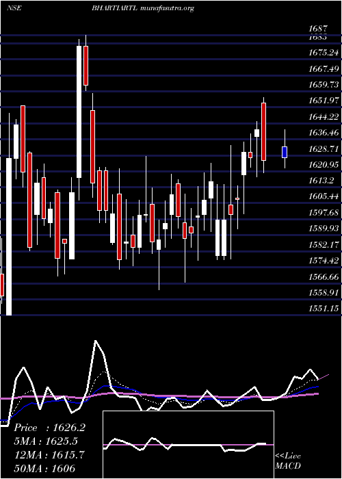  Daily chart BhartiAirtel