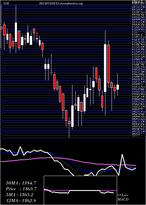  Daily chart BhartiHexacom