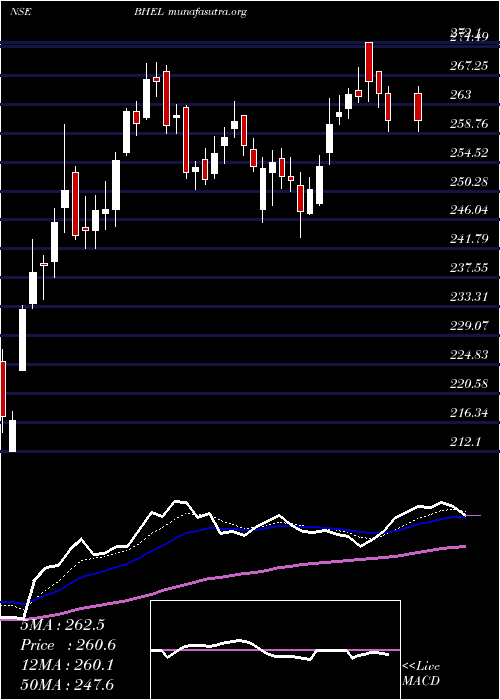  Daily chart BharatHeavy