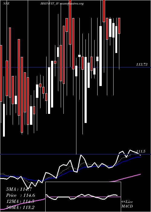  Daily chart BharatHighways