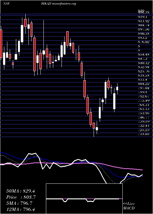  Daily chart BikajiFoods