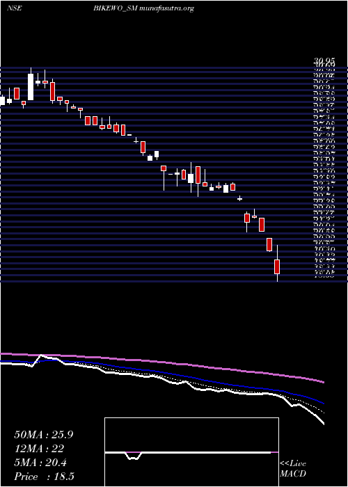  Daily chart BikewoGreen