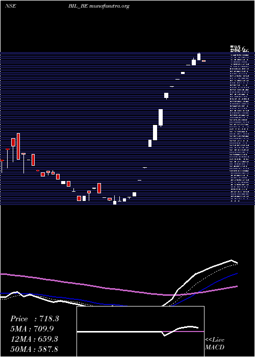  Daily chart BhartiyaInetrnational