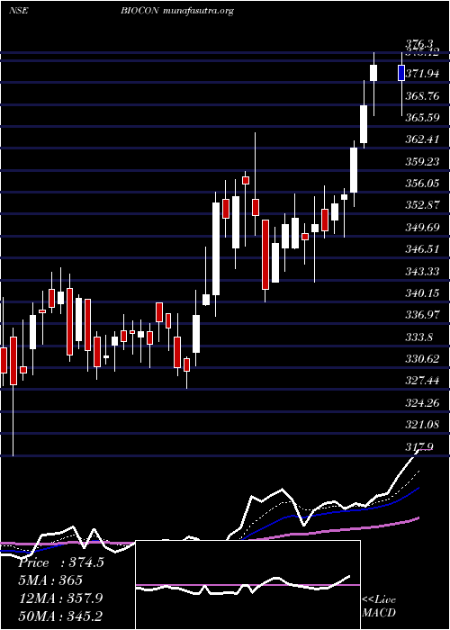  Daily chart Biocon