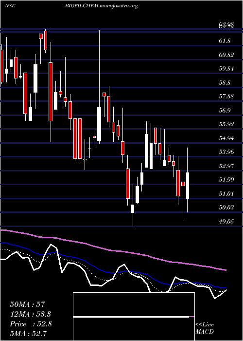  Daily chart BiofilChemicals