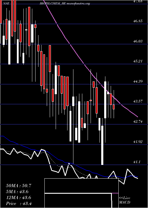  Daily chart BiofilChem