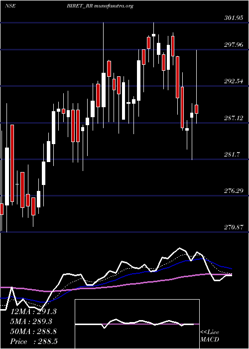  Daily chart BrookfieldIndia