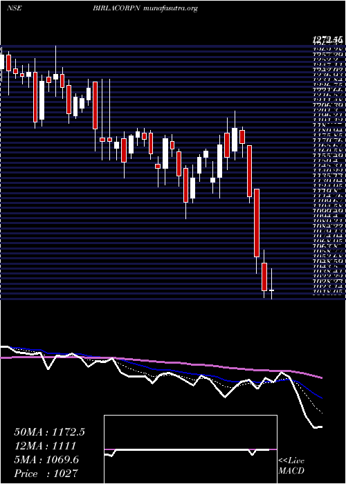  Daily chart BirlaCorporation