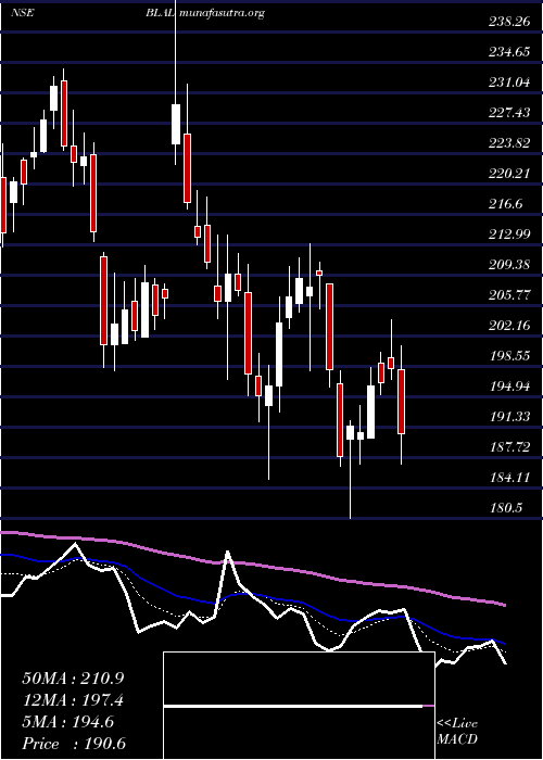  Daily chart BemlLand