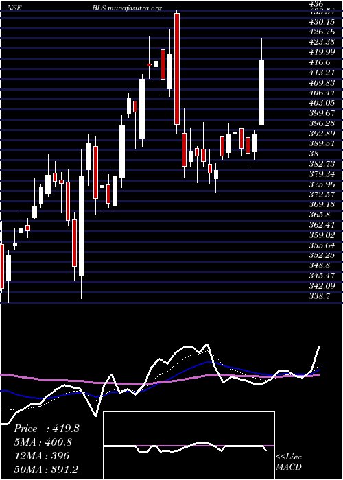  Daily chart BlsInternat