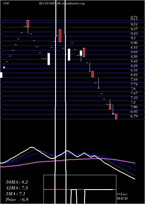  Daily chart BlueChip