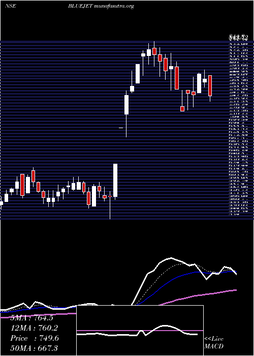  Daily chart BlueJet