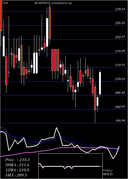  Daily chart BombayDyeing