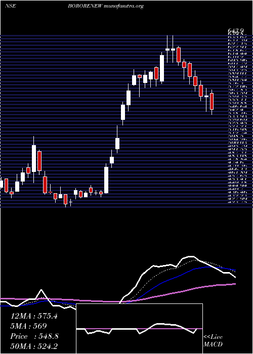  Daily chart BorosilRenewables