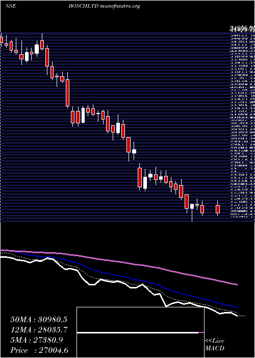  Daily chart Bosch