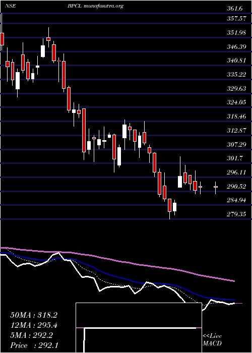  Daily chart BharatPetroleum