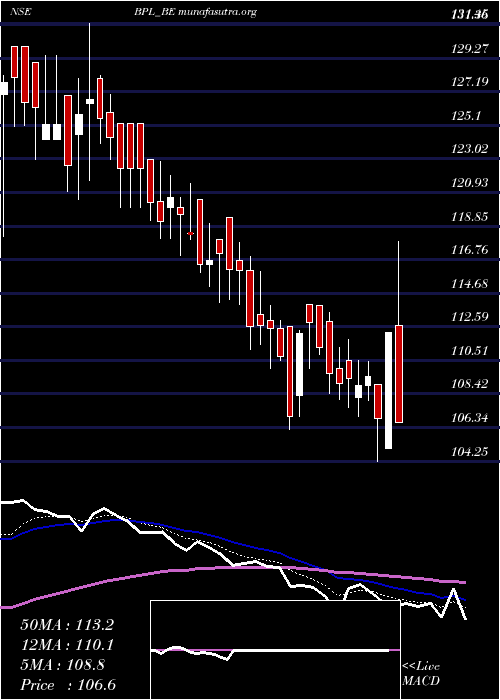  Daily chart Bpl