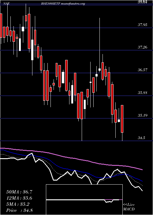  Daily chart IcicipramcIcici500