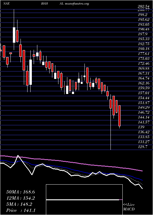  Daily chart BombaySuper