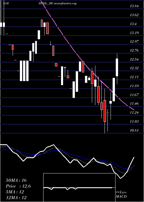  Daily chart BodhiTree