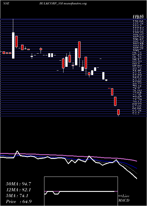  Daily chart BulkcorpInternational