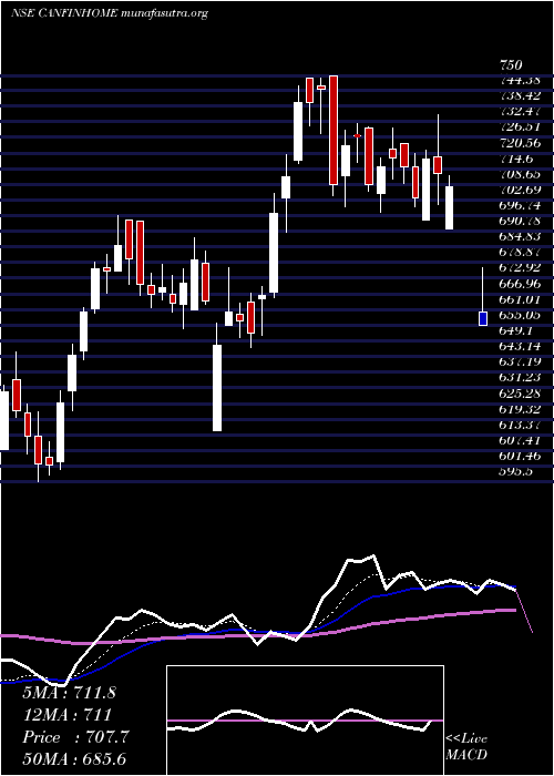  Daily chart CanFin