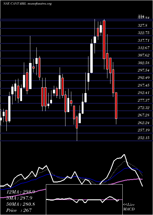  Daily chart CantabilRetail