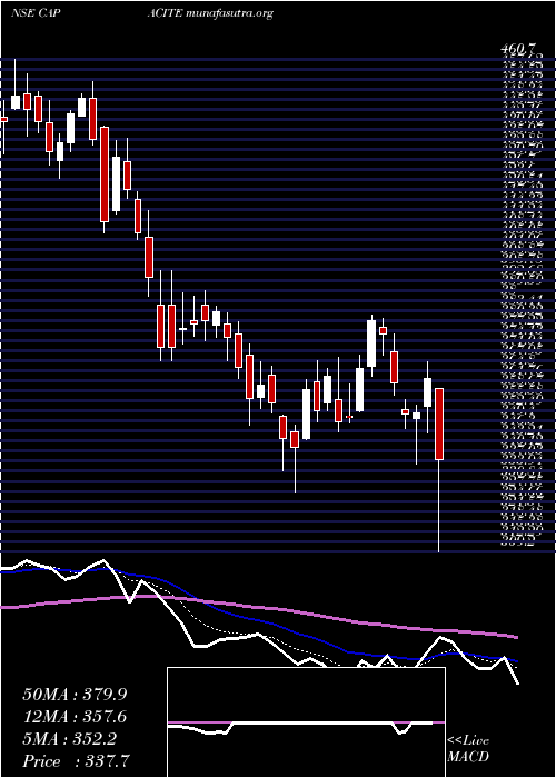  Daily chart CapaciteInfraproject