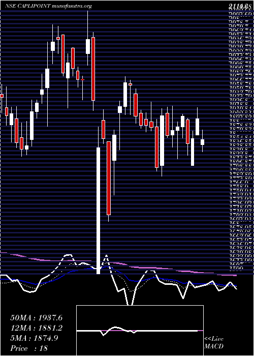  Daily chart CaplinPoint