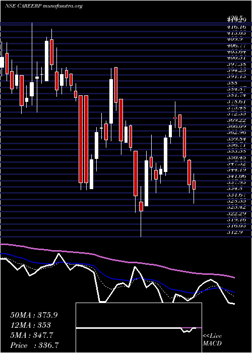  Daily chart CareerPoint