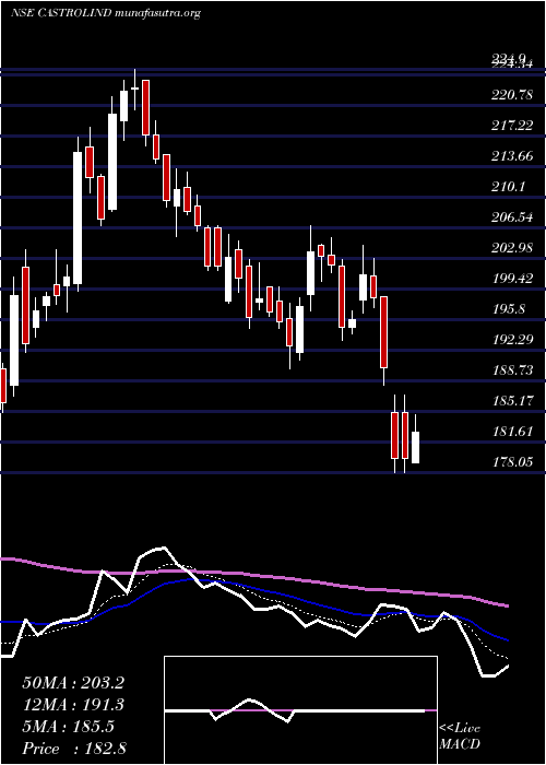  Daily chart CastrolIndia