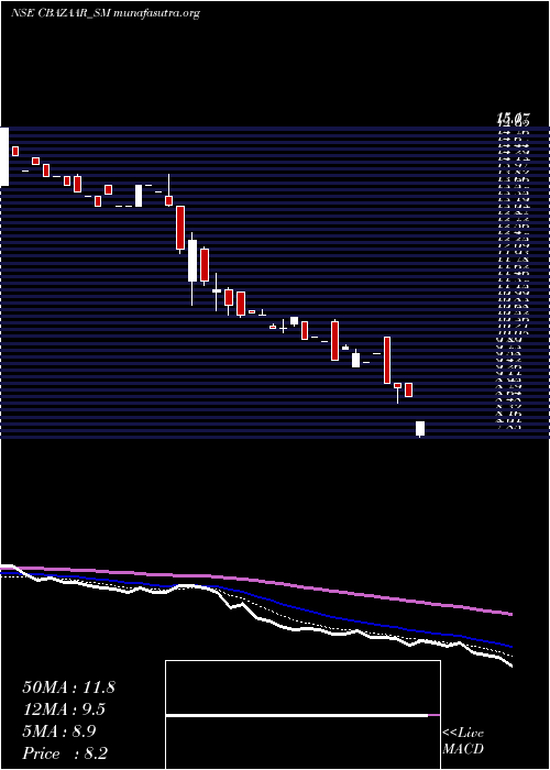  Daily chart NetAvenue