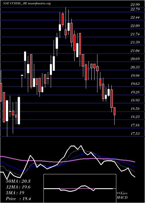  Daily chart CountryClub