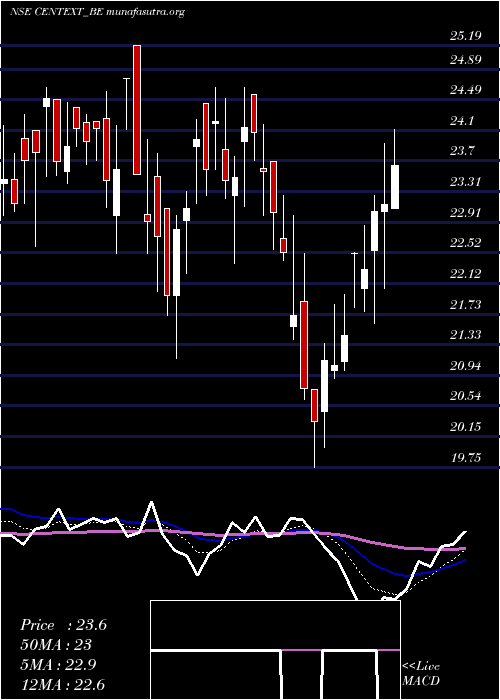  Daily chart CenturyExtrusions