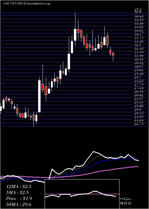  Daily chart CentrumCapital