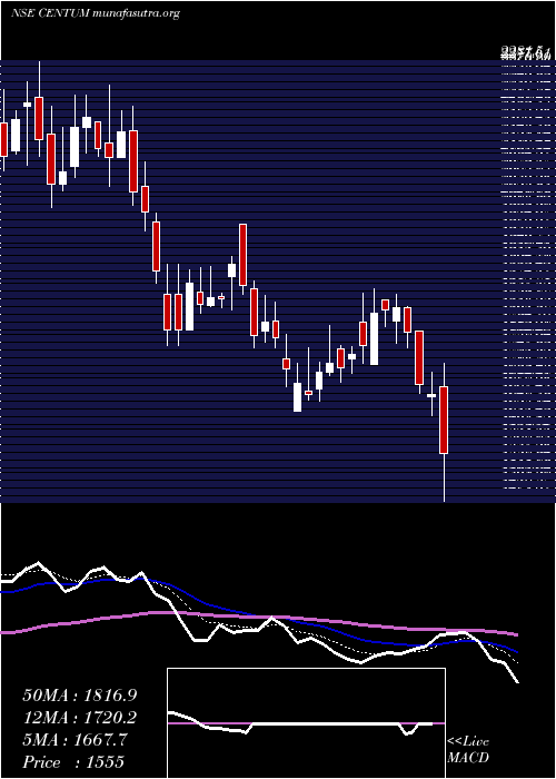  Daily chart CentumElectronics