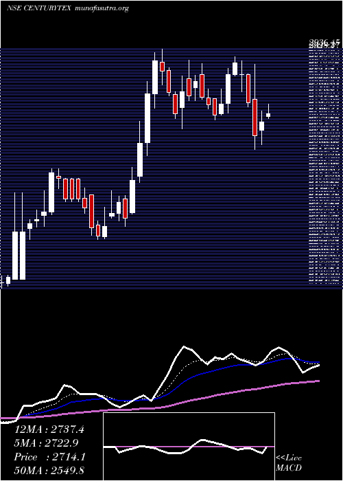  Daily chart CenturyTextiles