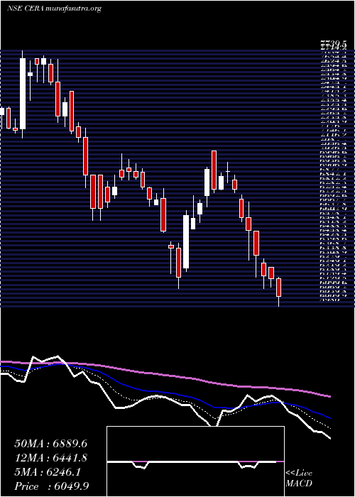  Daily chart CeraSanitaryware