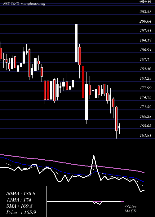  Daily chart CapriGlobal