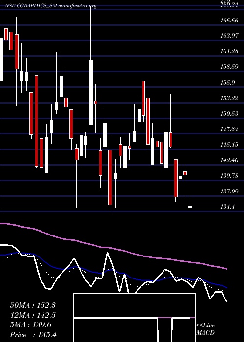  Daily chart CreativeGraphics