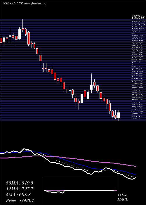  Daily chart ChaletHotels